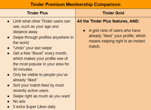 Tinder Plus and Tinder Gold comparison