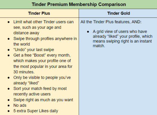 Tinder Plus and Tinder Gold features