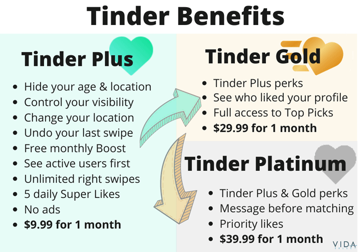 Compare Tinder benefits