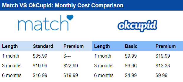 OkCupid vs Match premium cost