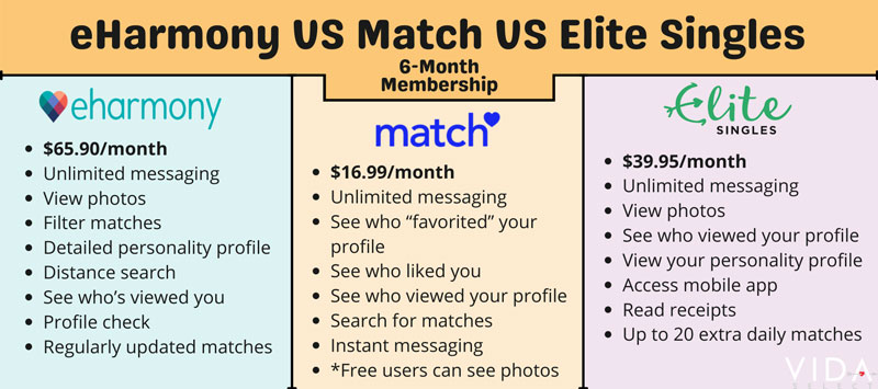 eHarmony vs Match vs Elite Singles 6 month subscription