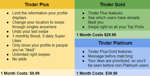 Tinder subscription perks for all three premium levels