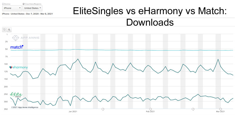 EliteSingles vs eHarmony vs Match - popularity